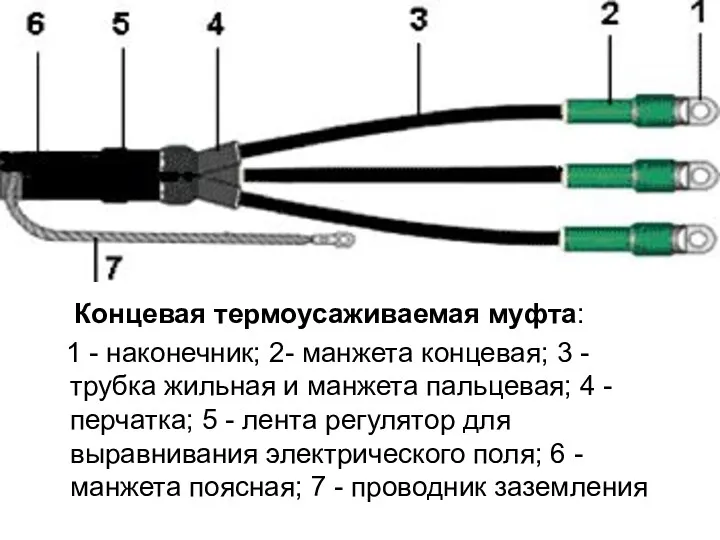 Концевая термоусаживаемая муфта: 1 - наконечник; 2- манжета концевая; 3