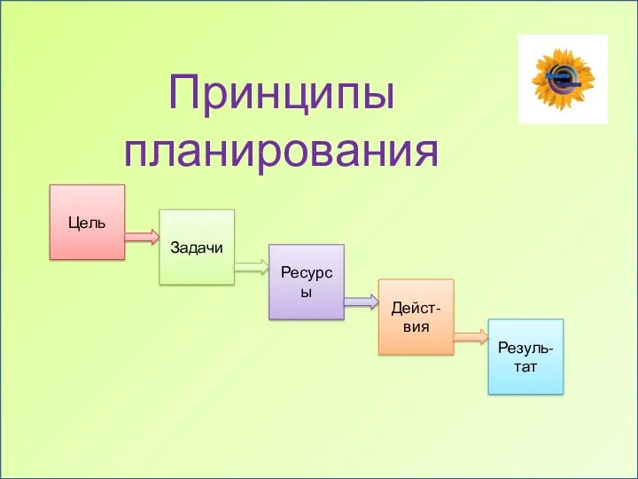 Ресурсы Цель Задачи Дейст-вия Резуль-тат Принципы планирования