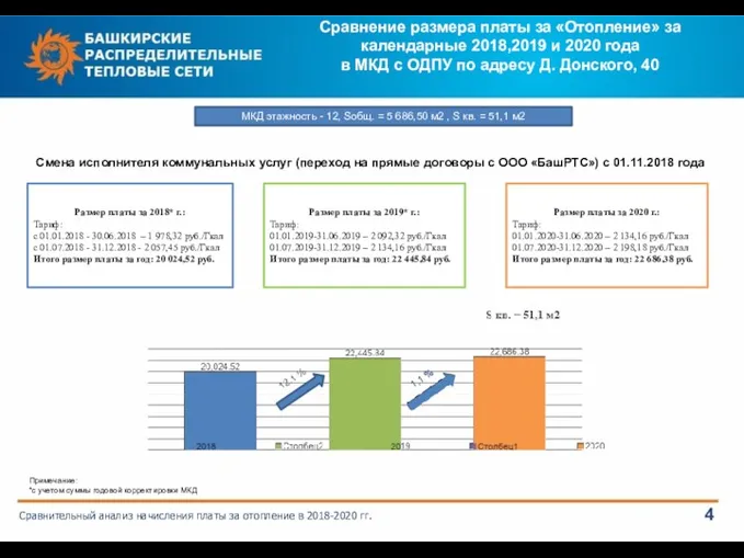 Сравнение размера платы за «Отопление» за календарные 2018,2019 и 2020 года в МКД