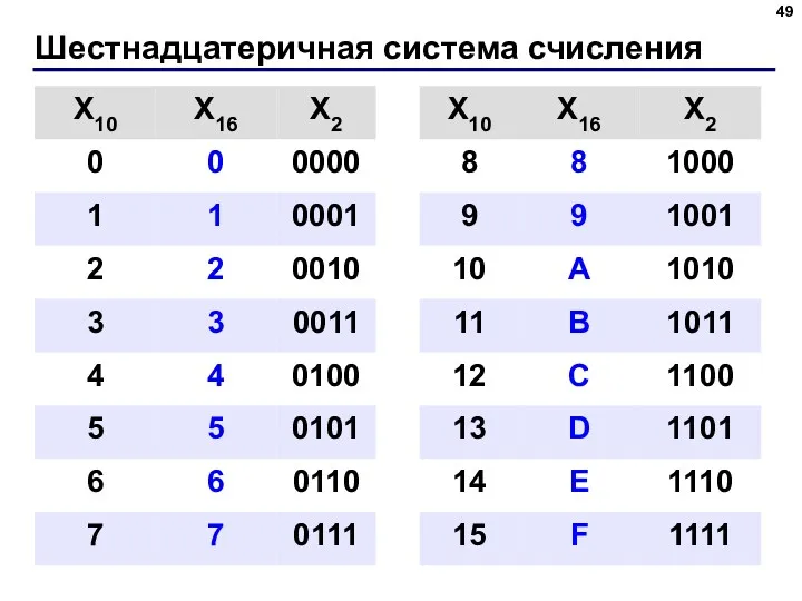 Шестнадцатеричная система счисления