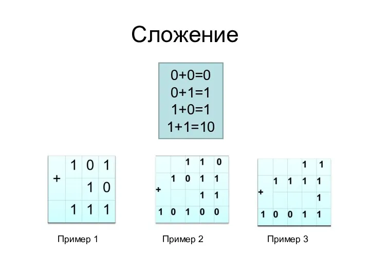 0+0=0 0+1=1 1+0=1 1+1=10 Сложение Пример 1 Пример 2 Пример 3