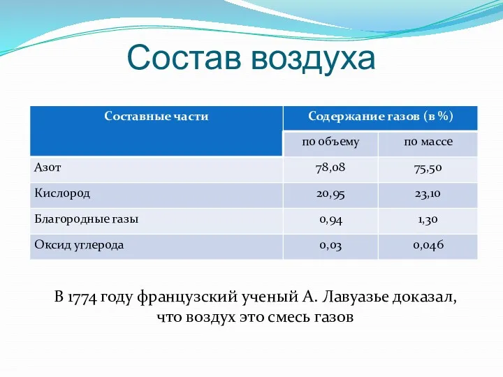 Состав воздуха В 1774 году французский ученый А. Лавуазье доказал, что воздух это смесь газов