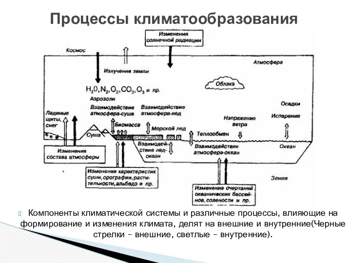 Компоненты климатической системы и различные процессы, влияющие на формирование и