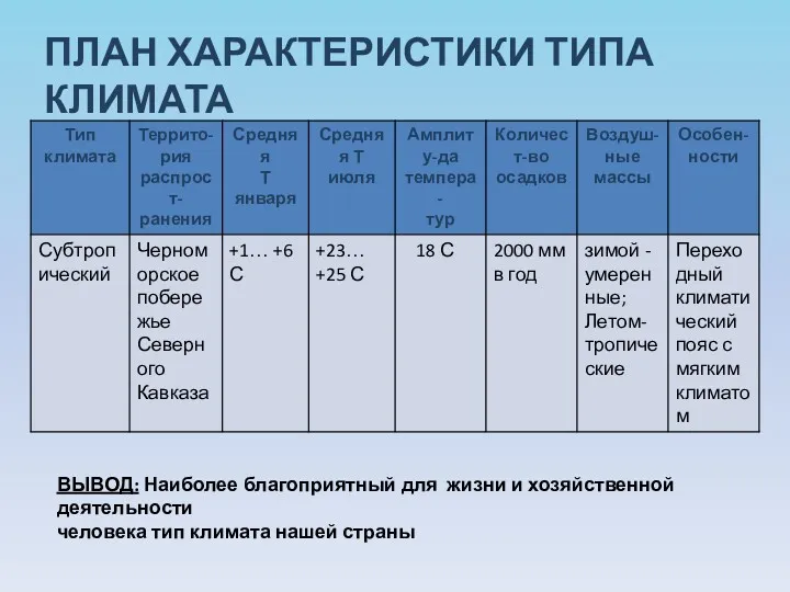 ПЛАН ХАРАКТЕРИСТИКИ ТИПА КЛИМАТА ВЫВОД: Наиболее благоприятный для жизни и