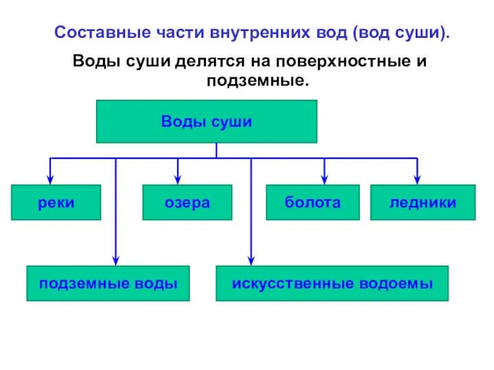 Составные части внутренних вод (вод суши). Воды суши делятся на