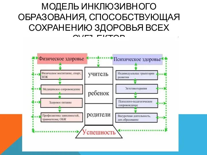 МОДЕЛЬ ИНКЛЮЗИВНОГО ОБРАЗОВАНИЯ, СПОСОБСТВУЮЩАЯ СОХРАНЕНИЮ ЗДОРОВЬЯ ВСЕХ СУБЪЕКТОВ