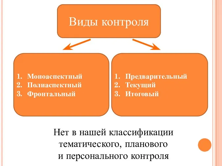 Нет в нашей классификации тематического, планового и персонального контроля