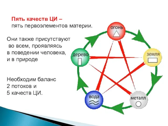 Пять качеств ЦИ – пять первоэлементов материи. Они также присутствуют