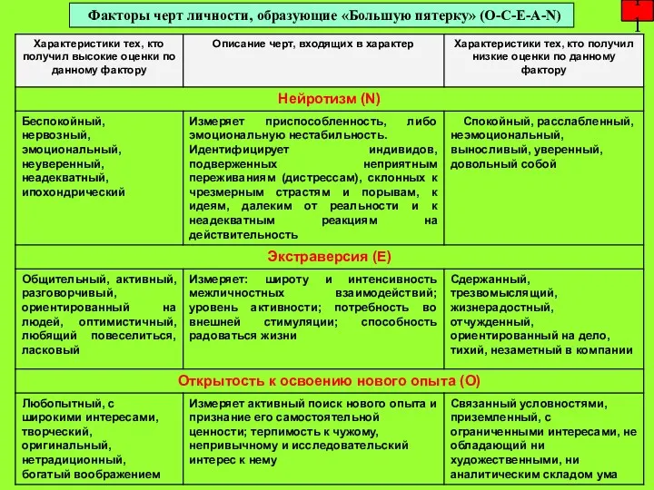 Факторы черт личности, образующие «Большую пятерку» (О-С-Е-А-N) 11