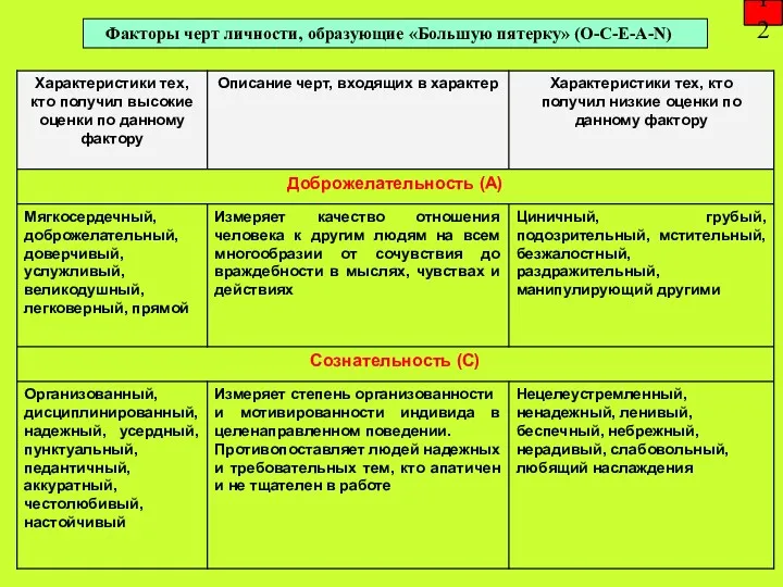 Факторы черт личности, образующие «Большую пятерку» (О-С-Е-А-N) 12