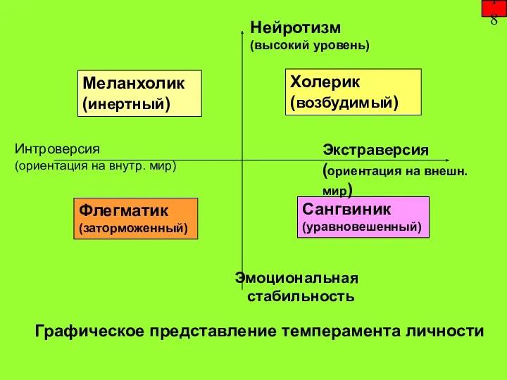 Эмоциональная стабильность Графическое представление темперамента личности Сангвиник (уравновешенный) Холерик (возбудимый)