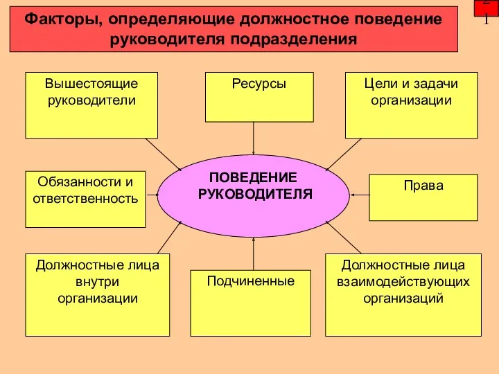 ПОВЕДЕНИЕ РУКОВОДИТЕЛЯ Должностные лица внутри организации Ресурсы Должностные лица взаимодействующих