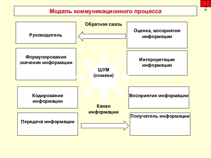 42 Модель коммуникационного процесса