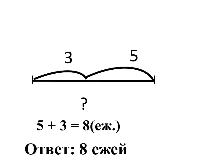 3 5 ? 5 + 3 = 8(еж.) Ответ: 8 ежей