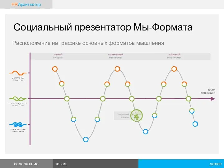 Расположение на графике основных форматов мышления Социальный презентатор Мы-Формата