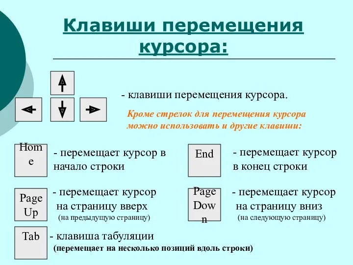 Клавиши перемещения курсора: - клавиши перемещения курсора. Кроме стрелок для