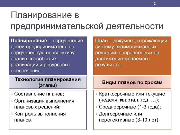 Планирование в предпринимательской деятельности Технология планирования (этапы) Составление планов; Организация выполнения плановых решений;