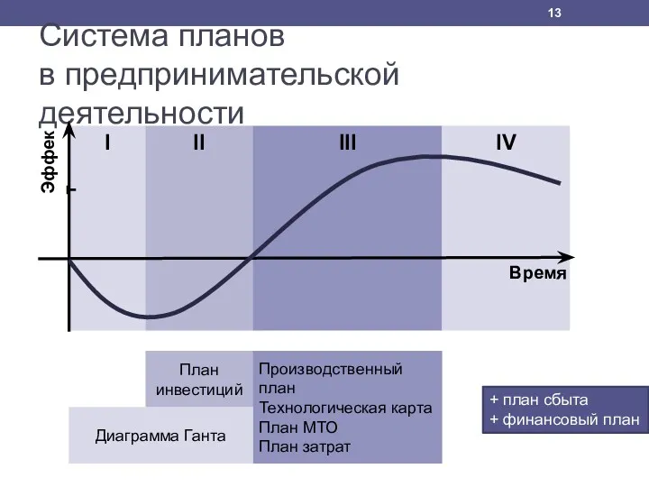 Система планов в предпринимательской деятельности Время Эффект + план сбыта + финансовый план