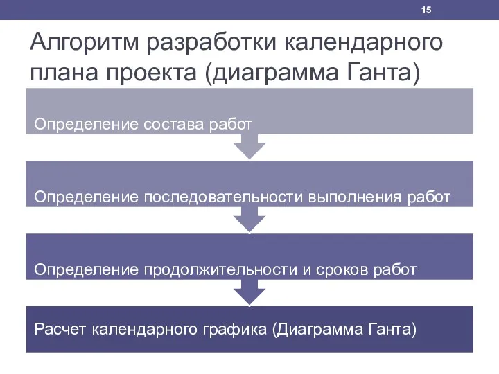 Алгоритм разработки календарного плана проекта (диаграмма Ганта)