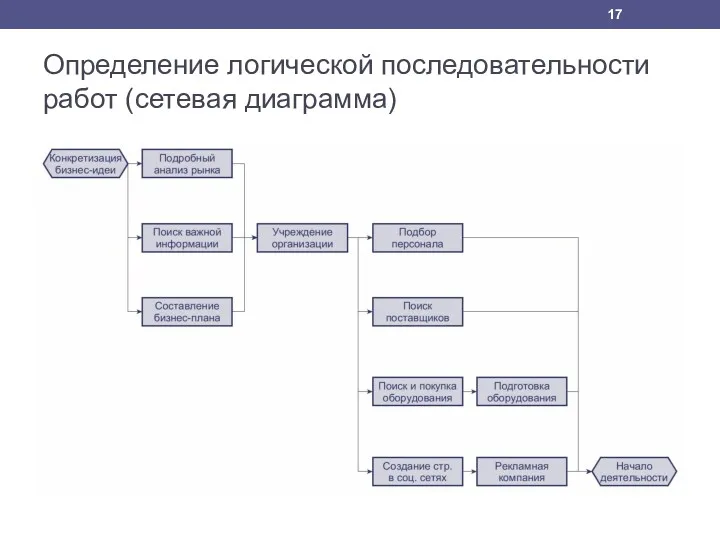 Определение логической последовательности работ (сетевая диаграмма)