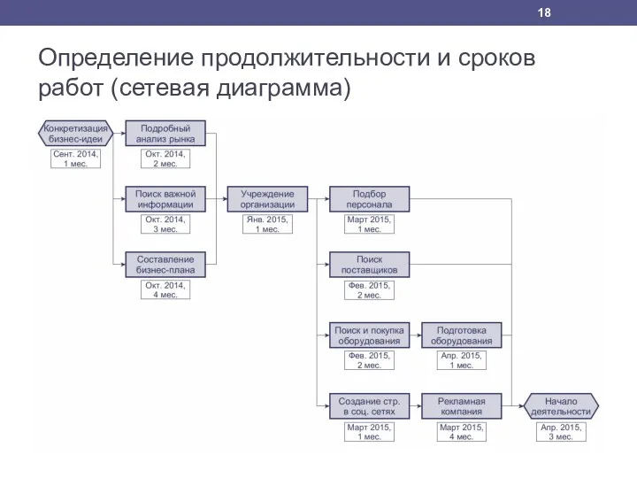 Определение продолжительности и сроков работ (сетевая диаграмма)