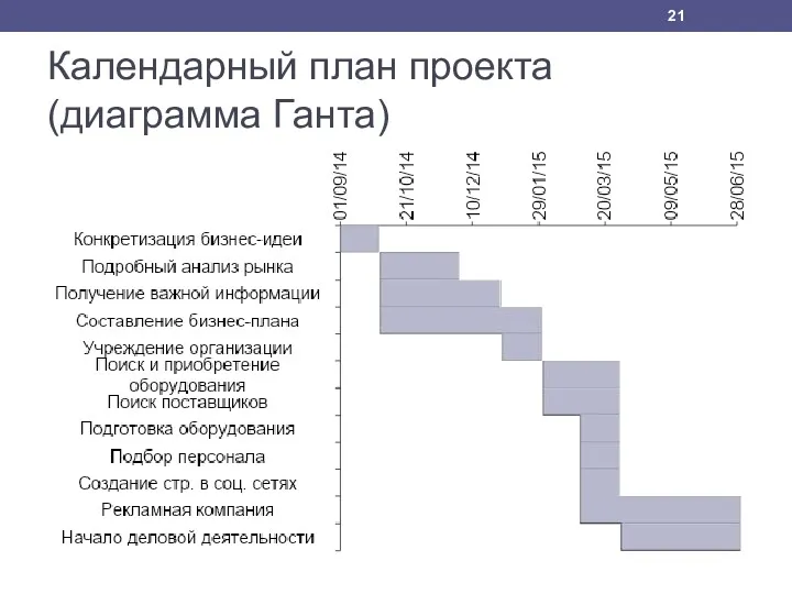 Календарный план проекта (диаграмма Ганта)