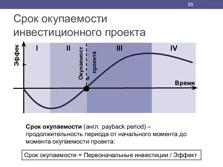 Срок окупаемости инвестиционного проекта Время Эффект Окупаемость проекта Срок окупаемости