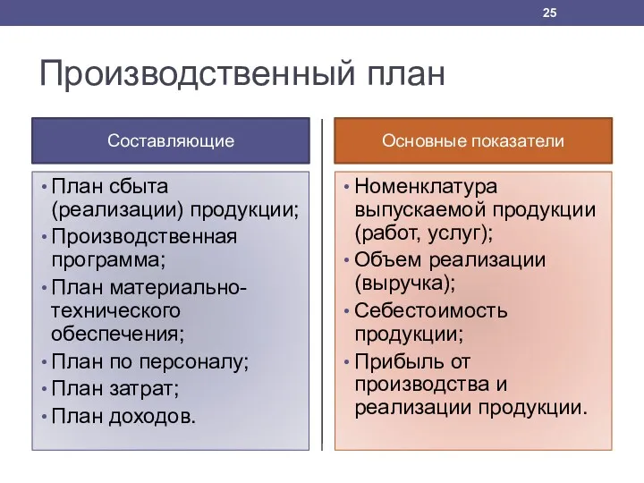 Производственный план Составляющие План сбыта (реализации) продукции; Производственная программа; План