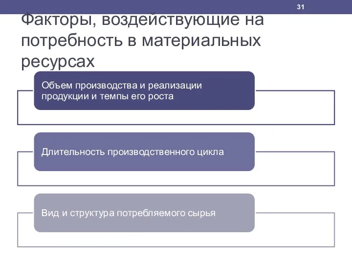 Факторы, воздействующие на потребность в материальных ресурсах