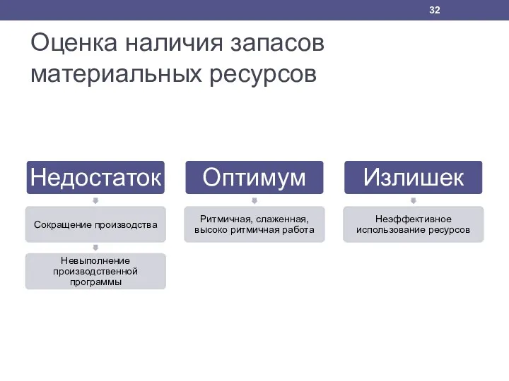 Оценка наличия запасов материальных ресурсов