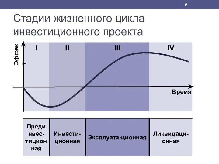 Стадии жизненного цикла инвестиционного проекта Время Эффект