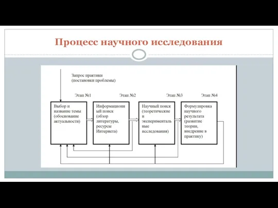 Процесс научного исследования