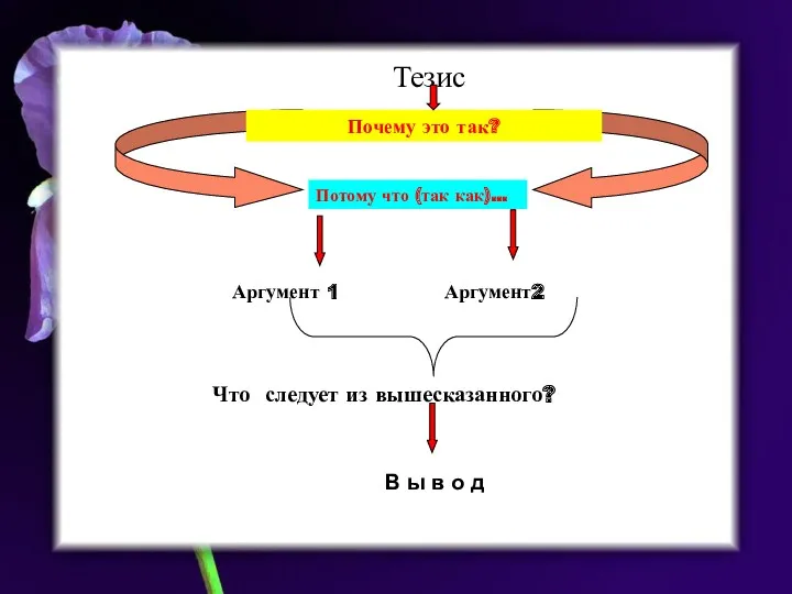 Тезис Почему это так? Потому что (так как)… Аргумент 1 Аргумент2 Что следует