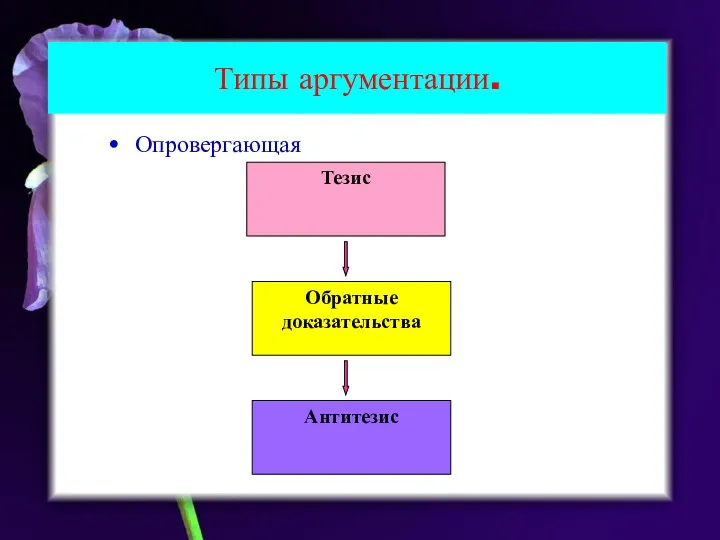 Типы аргументации. Опровергающая Тезис Обратные доказательства Антитезис