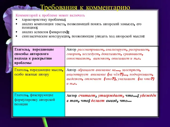 Требования к комментарию Комментарий к проблеме может включать характеристику проблемы;