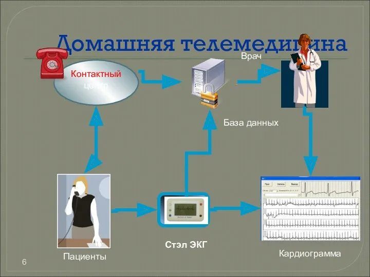 Домашняя телемедицина Контактный центр Пациенты Врач База данных Стэл ЭКГ Кардиограмма