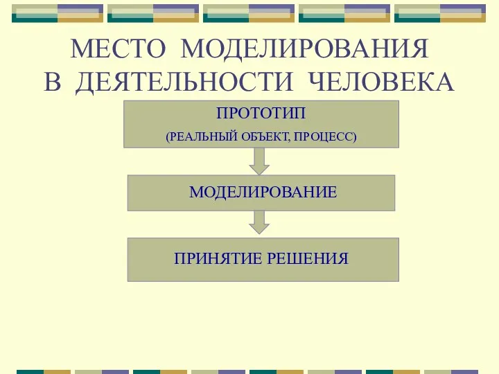 МЕСТО МОДЕЛИРОВАНИЯ В ДЕЯТЕЛЬНОСТИ ЧЕЛОВЕКА ПРОТОТИП (РЕАЛЬНЫЙ ОБЪЕКТ, ПРОЦЕСС) МОДЕЛИРОВАНИЕ ПРИНЯТИЕ РЕШЕНИЯ