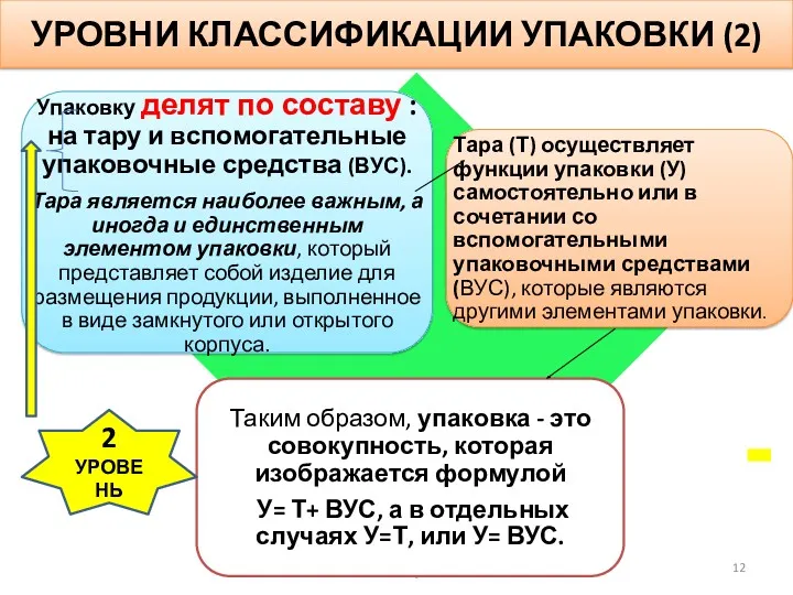 УРОВНИ КЛАССИФИКАЦИИ УПАКОВКИ (2) 2 УРОВЕНЬ