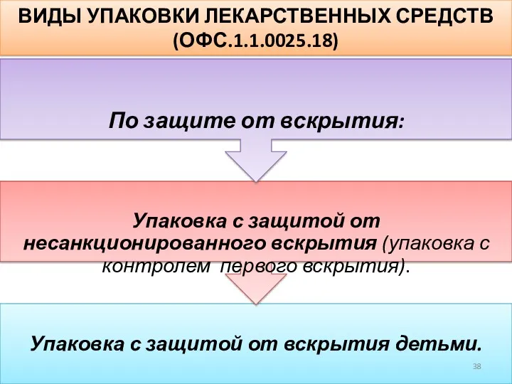 ВИДЫ УПАКОВКИ ЛЕКАРСТВЕННЫХ СРЕДСТВ (ОФС.1.1.0025.18)