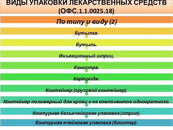 ВИДЫ УПАКОВКИ ЛЕКАРСТВЕННЫХ СРЕДСТВ (ОФС.1.1.0025.18)