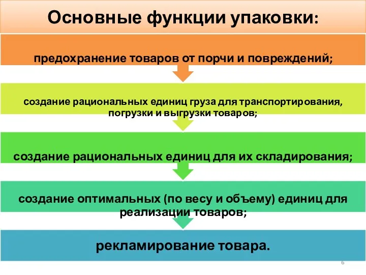 Основные функции упаковки: