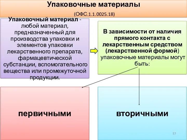 Упаковочные материалы (ОФС.1.1.0025.18)