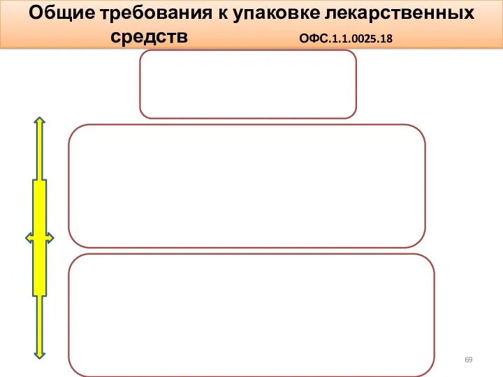 Общие требования к упаковке лекарственных средств ОФС.1.1.0025.18