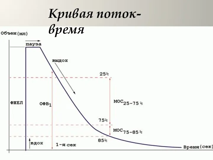 Кривая поток-время