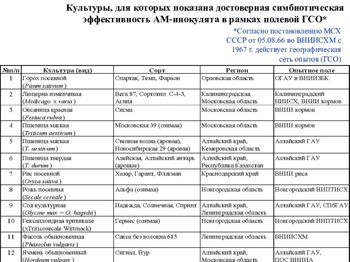 *Согласно постановлению МСХ СССР от 05.08.66 во ВНИИСХМ с 1967