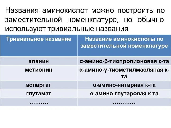 Названия аминокислот можно построить по заместительной номенклатуре, но обычно используют тривиальные названия