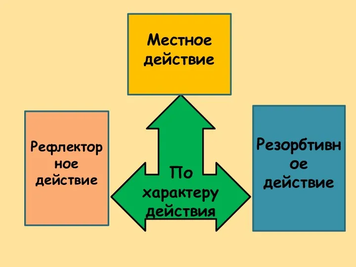 По характеру действия Рефлекторное действие Местное действие Резорбтивное действие