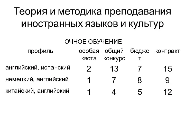 Теория и методика преподавания иностранных языков и культур