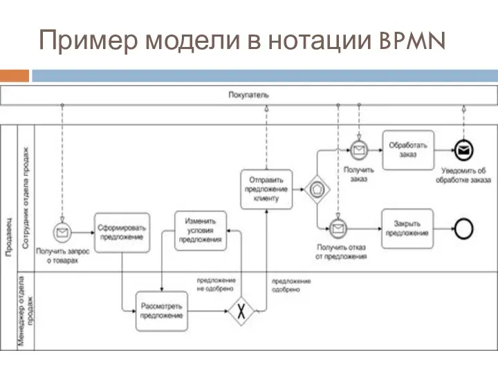 Пример модели в нотации BPMN