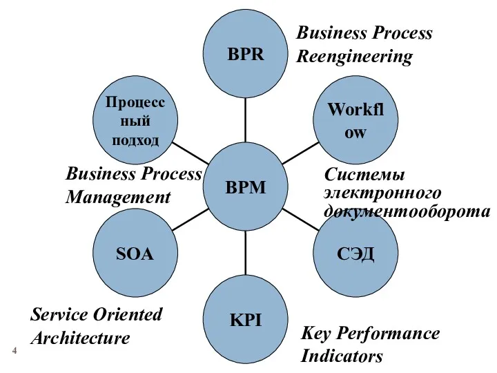 Key Performance Indicators Системы электронного документооборота Service Oriented Architecture Business Process Reengineering Business Process Management